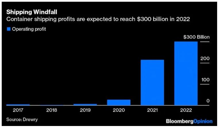 集運(yùn)業(yè)利潤將超5000億美元！運(yùn)價還會上漲嗎？