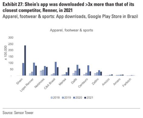 SHEIN再出手！從Shopee和速賣通挖人，要在巴西大干一場！