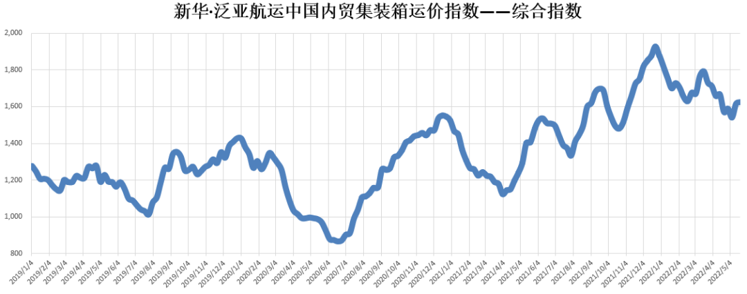 新華·泛亞航運中國內貿集裝箱運價指數(shù)（XH·PDCI）2022年5月14日至5月20日