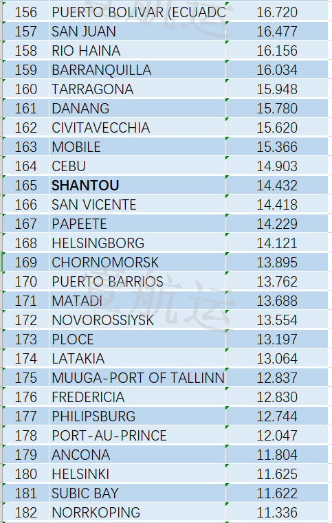 全球集裝箱港口效率排名出爐，中國港口表現(xiàn)亮眼，洛杉磯長灘港墊底