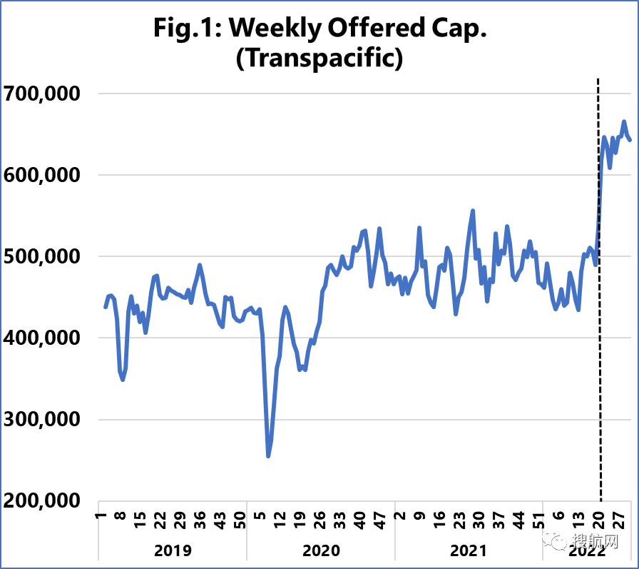 旺季將提前到來？跨太平洋航線上部署運(yùn)力將大幅增長(zhǎng)