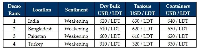 每噸直降100美元？！拆船市場(chǎng)承壓