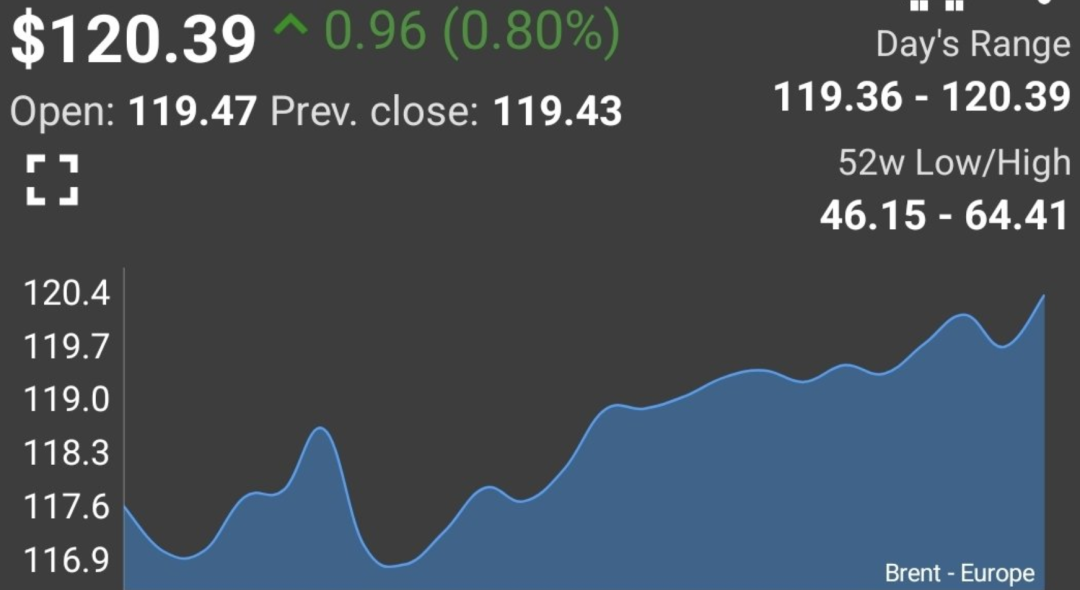 俄油疑云疊加伊朗“扣船” 布油兩個半月來首度升破120美元！