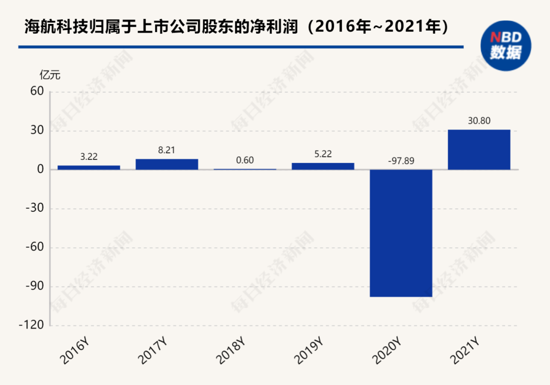 斥資1.1億元！海航科技再買(mǎi)一艘貨船：一年利潤(rùn)三、四千萬(wàn)