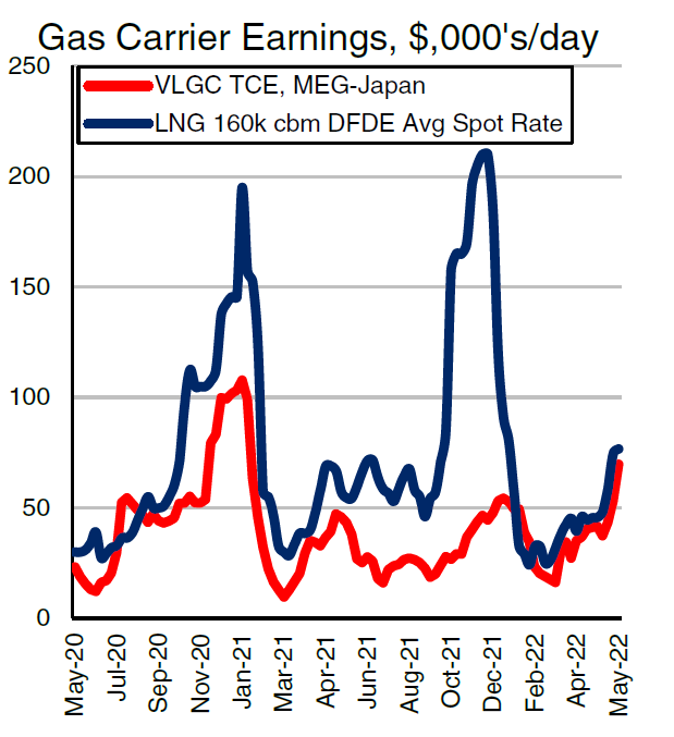 爆火！70000美元/天，VLGC租金創(chuàng)17個(gè)月新高