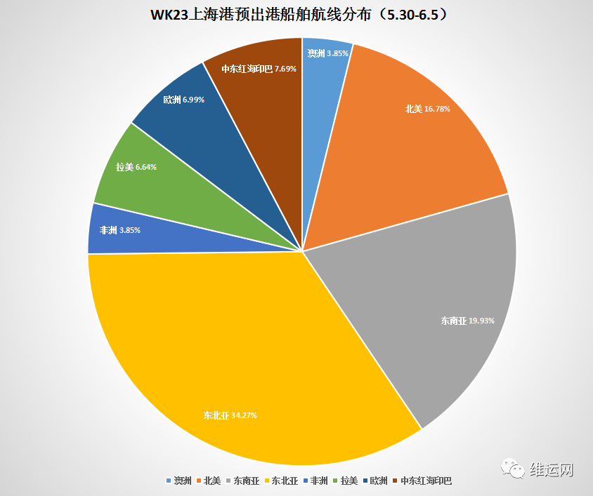 6.1上海全面復(fù)工！上海港本周進(jìn)出港集裝箱船與5月初環(huán)比增長50%