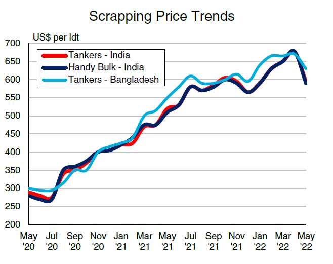 拆船價暴跌，市場出現(xiàn)違約潮