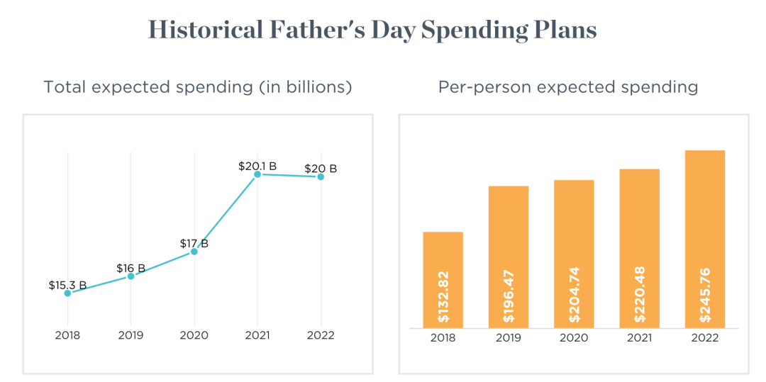 搶占父親節(jié)新商機(jī)，讓營(yíng)銷“爸氣十足”