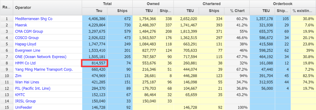 207艘了！MSC幾乎買下了一個(gè)“HMM”