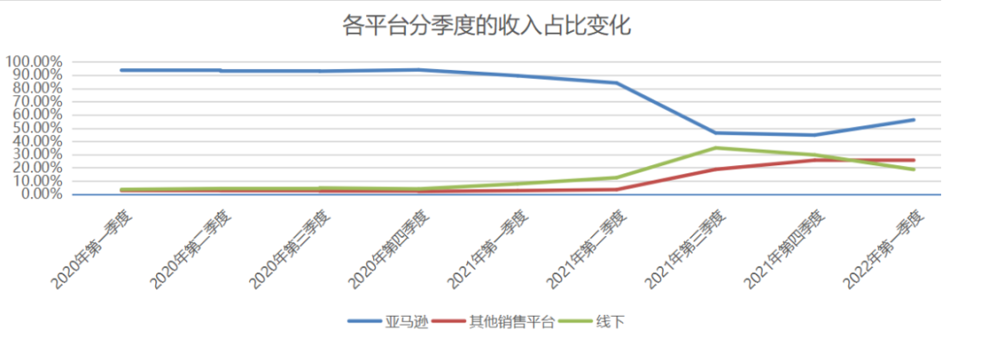 降至56%！亞馬遜營(yíng)收占比銳減，澤寶：今年業(yè)務(wù)仍將收縮