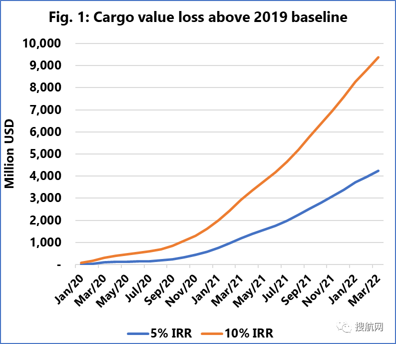 船舶延誤給全球托運人造成了50億至100億美元的損失