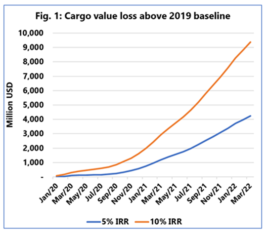 新冠疫情期間，延誤給托運人造成的損失有多少？