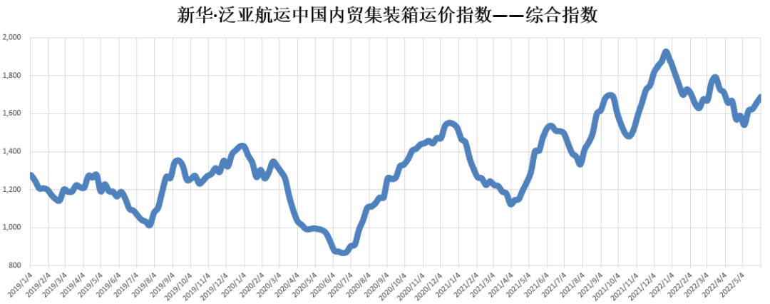 【內(nèi)貿(mào)】最新新華·泛亞航運中國內(nèi)貿(mào)集裝箱運價指數(shù)