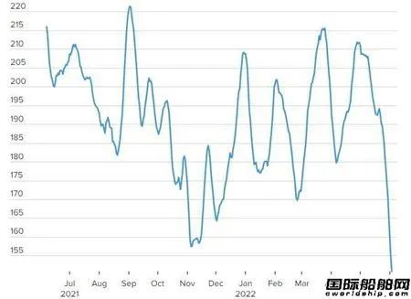 航運(yùn)業(yè)衰退近在眼前？希臘船東：正享受15年來最好市場(chǎng)
