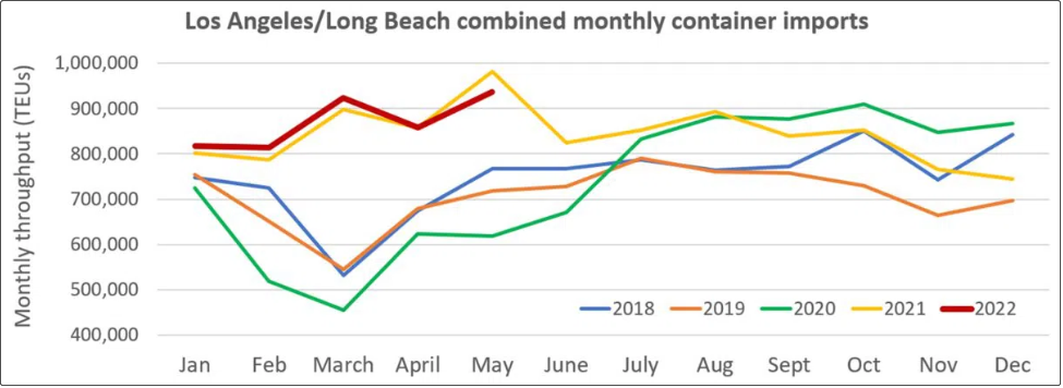 洛杉磯港：旺季即將到來，進口強勁；勞資談判雙方發(fā)布聯合聲明