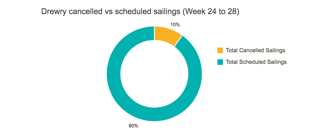 未來5周75個航次被取消！