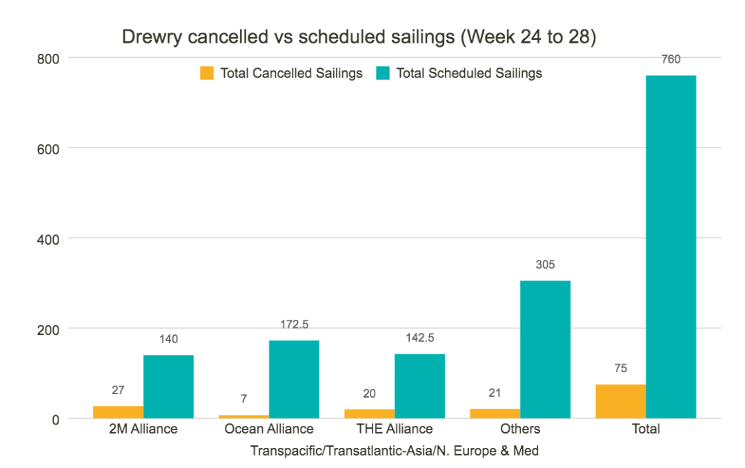 未來5周75個航次被取消！