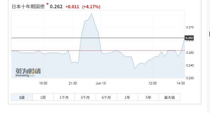 匯率跌至20年來新低！