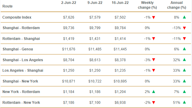 運(yùn)費(fèi)持續(xù)下跌！部分班輪公司下調(diào)運(yùn)價(jià)攬貨，三大航線創(chuàng)新低！
