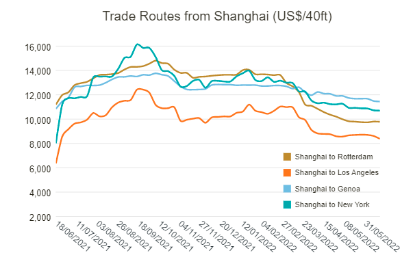 運(yùn)費(fèi)持續(xù)下跌！部分班輪公司下調(diào)運(yùn)價(jià)攬貨，三大航線創(chuàng)新低！