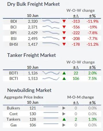 2022年航運市場波動加劇