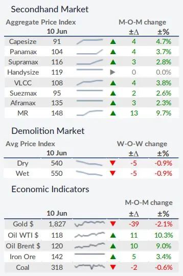 2022年航運市場波動加劇