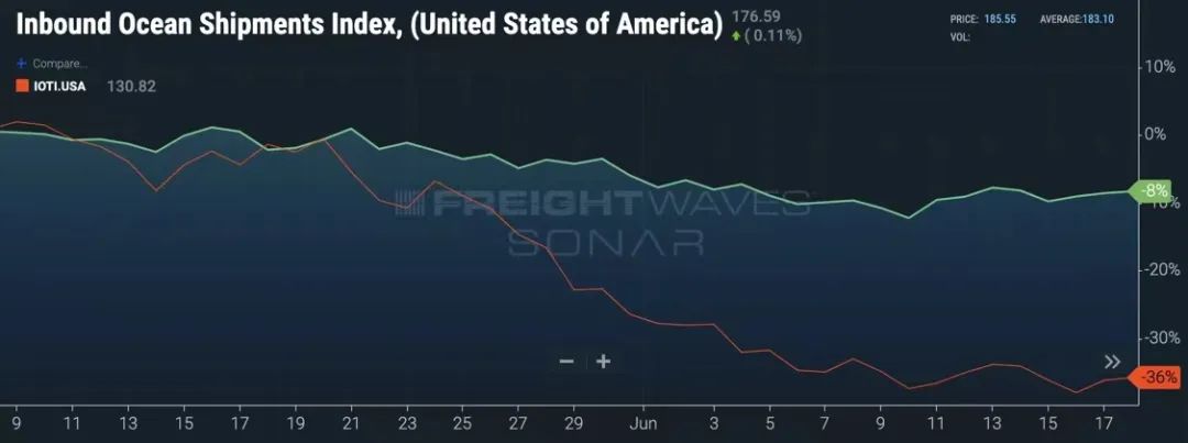 供應(yīng)鏈長鞭效應(yīng)顯現(xiàn)！大量庫存積壓，貨運(yùn)需求放緩，預(yù)計(jì)運(yùn)價(jià)將繼續(xù)下降