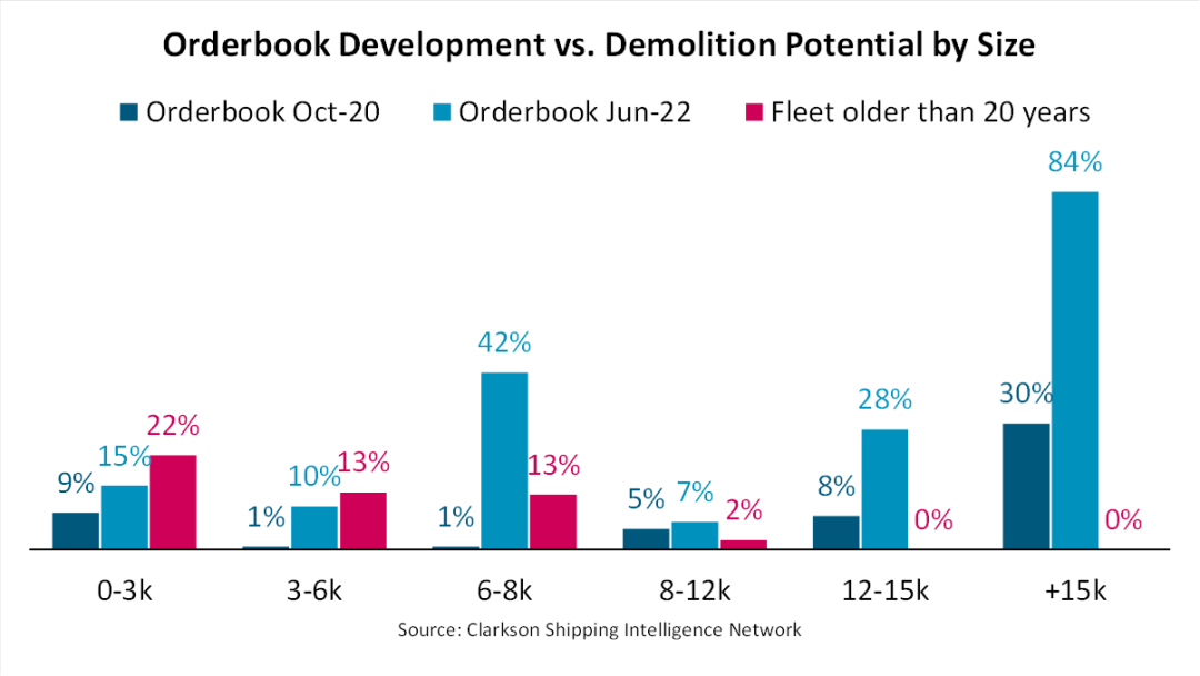 箱船手持訂單量已占現(xiàn)有船隊運力的17.3%