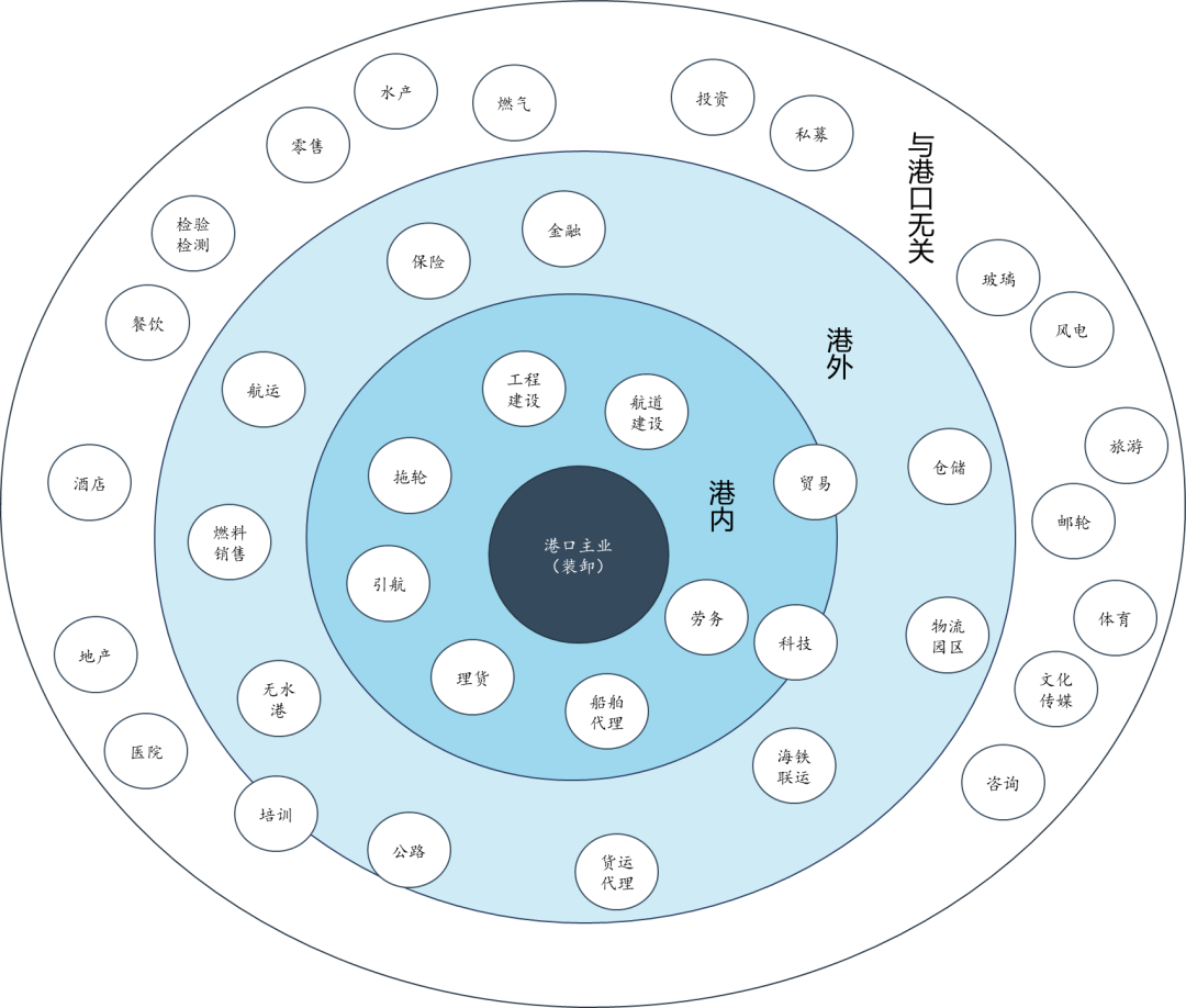 最賺錢(qián)的港口“副業(yè)”合集，都在這兒了 