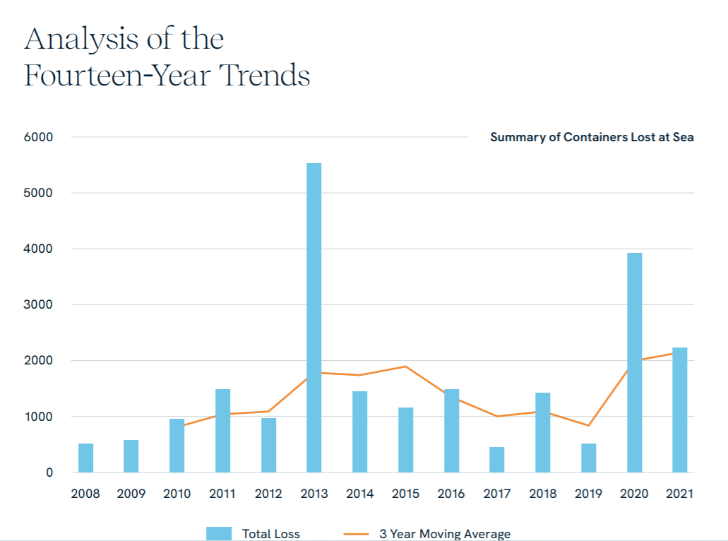 過去兩年，平均每年有3113個集裝箱墜海！應(yīng)對該問題DNV出手了！