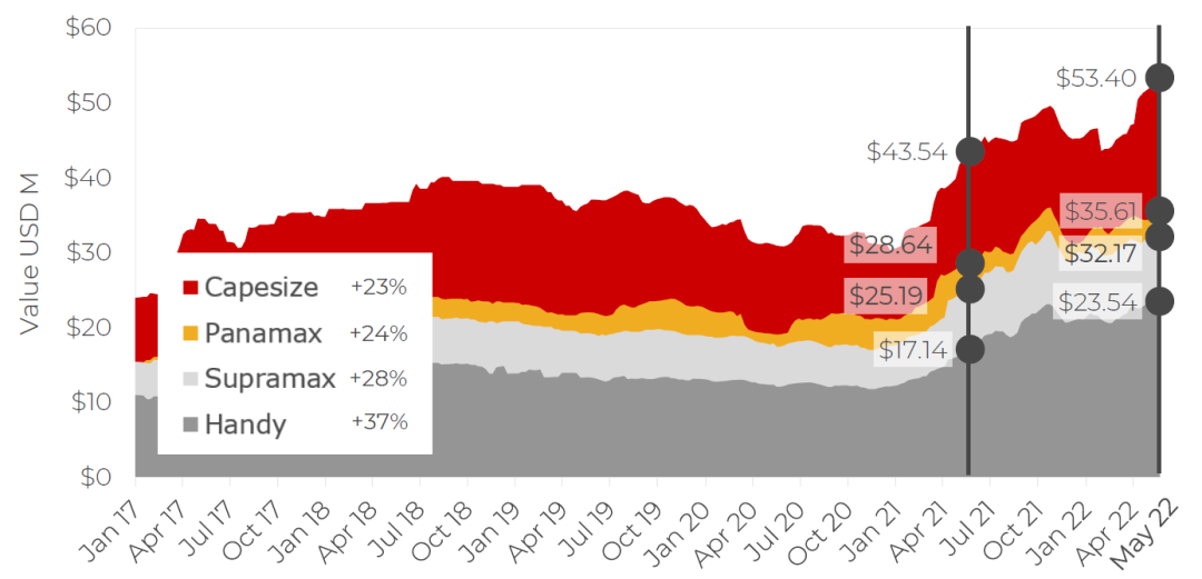 散貨船市場表現(xiàn)高點回落？