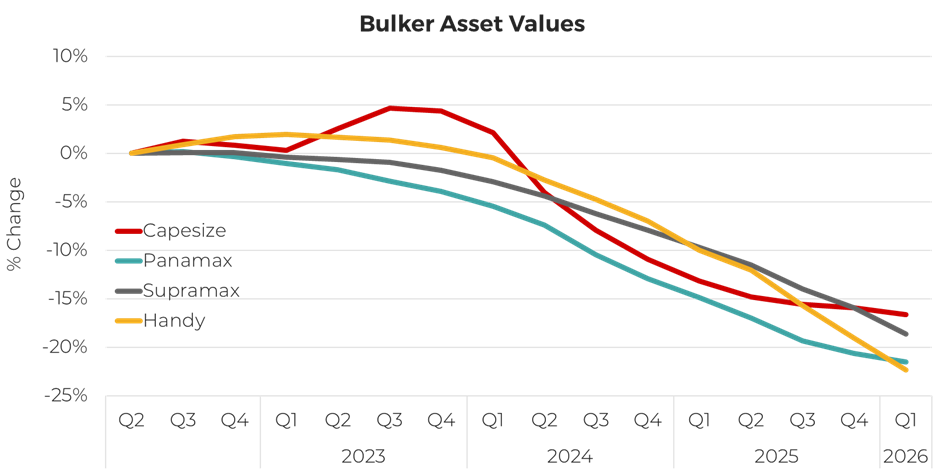 散貨船市場表現(xiàn)高點回落？