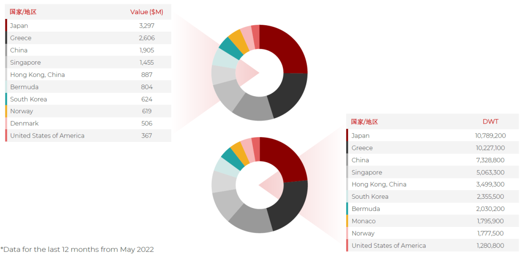 散貨船市場表現(xiàn)高點回落？