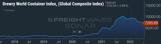 集裝箱船租金達每天16萬美元