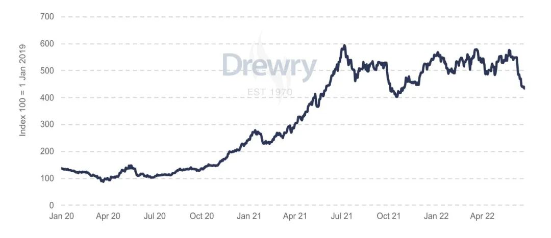 集運市場牛市要終結？