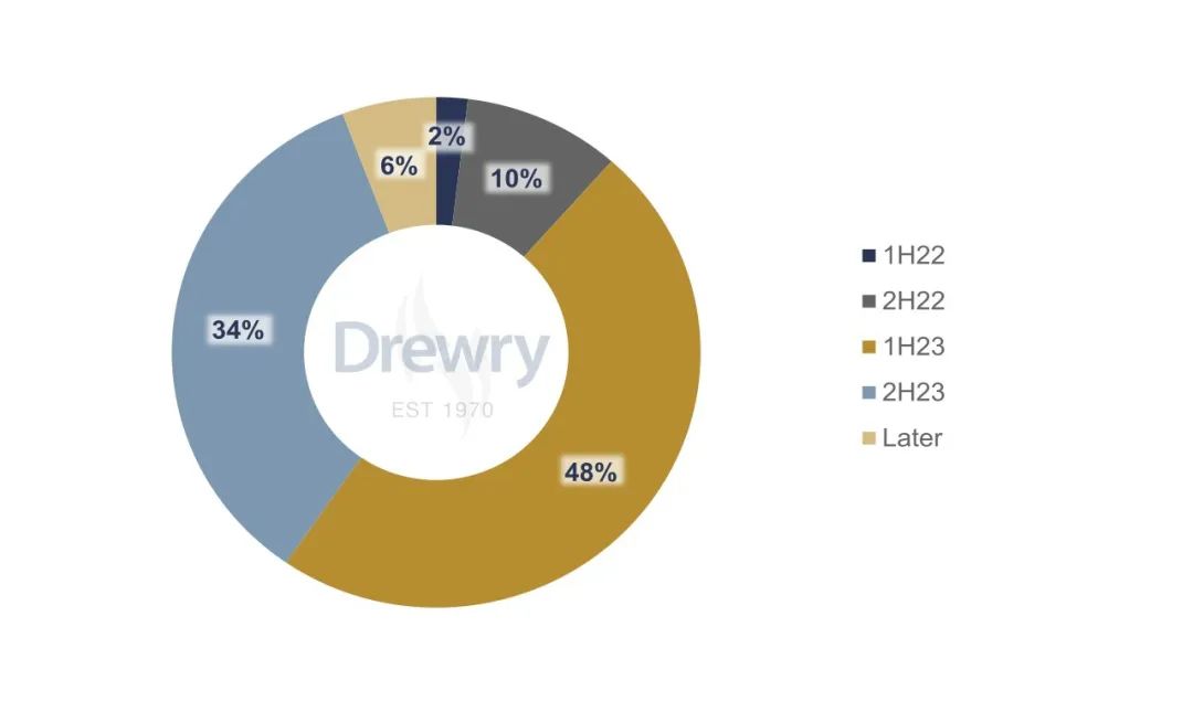 集運市場牛市要終結？