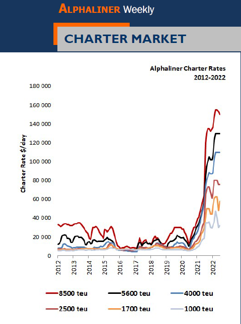 集運(yùn)市場(chǎng)情緒低迷！但集裝箱船天價(jià)租金仍然比比皆是