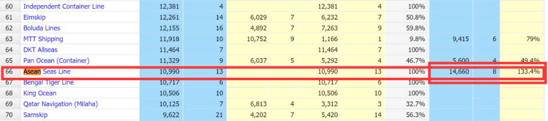 這家中國(guó)集運(yùn)公司，勢(shì)頭正猛！
