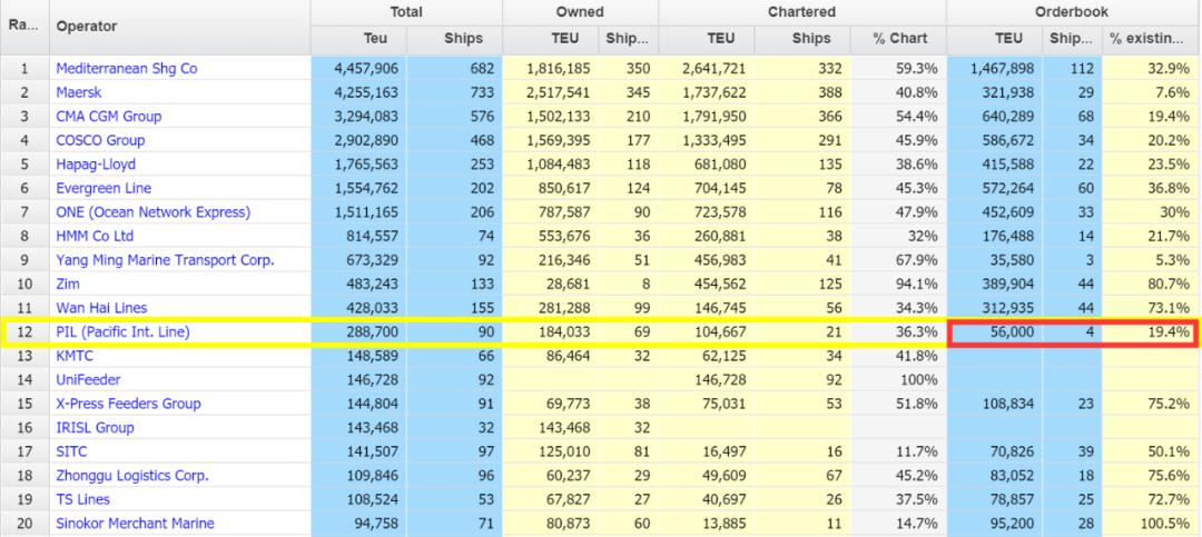 PIL再發(fā)力，繼續(xù)擴(kuò)大船隊(duì)規(guī)模！再下單4艘LNG雙燃料箱船