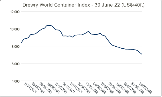 需求降溫，運(yùn)價(jià)繼續(xù)下降！船公司采取停航策略，86個(gè)航次被取消 (附停航跳港匯總)