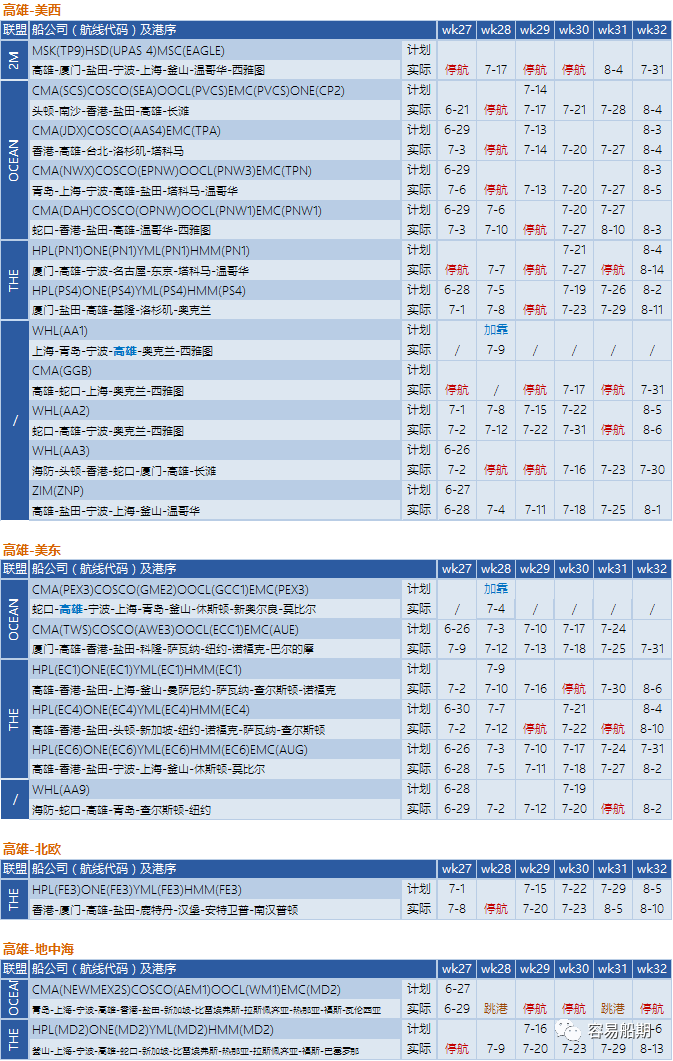 需求降溫，運(yùn)價(jià)繼續(xù)下降！船公司采取停航策略，86個(gè)航次被取消 (附停航跳港匯總)