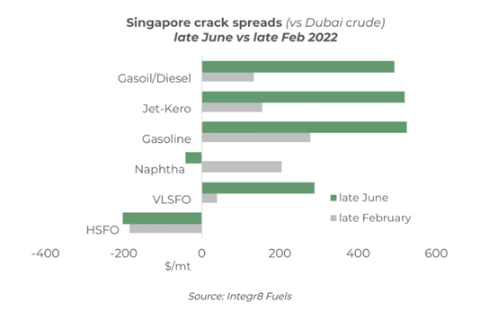 低硫油價格為啥這么高？