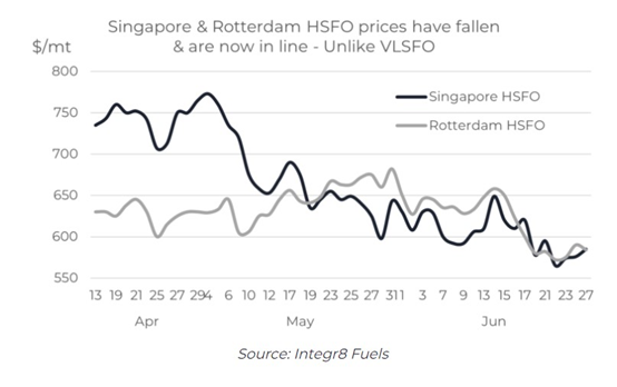 低硫油價格為啥這么高？