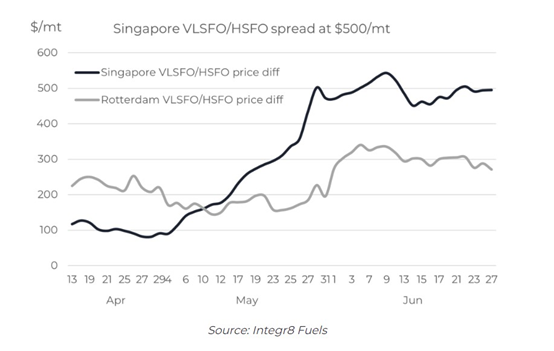 低硫油價格為啥這么高？