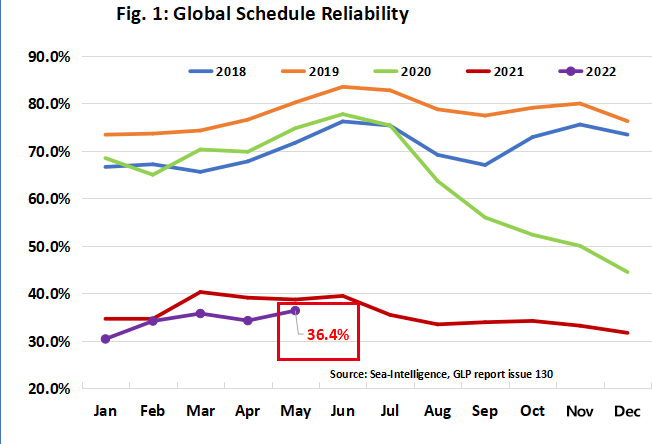 慘不忍睹 ！最新船公司船期準(zhǔn)班率統(tǒng)計(jì)數(shù)據(jù)出爐