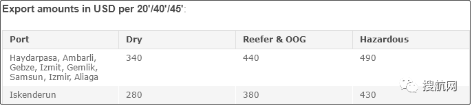 注意！船公司通知收取/更新這些附加費