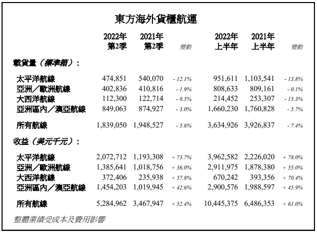 日均賺3.5億！中遠(yuǎn)?？厣习肽陜衾麧欉_(dá)647億，同比增長約74.45%