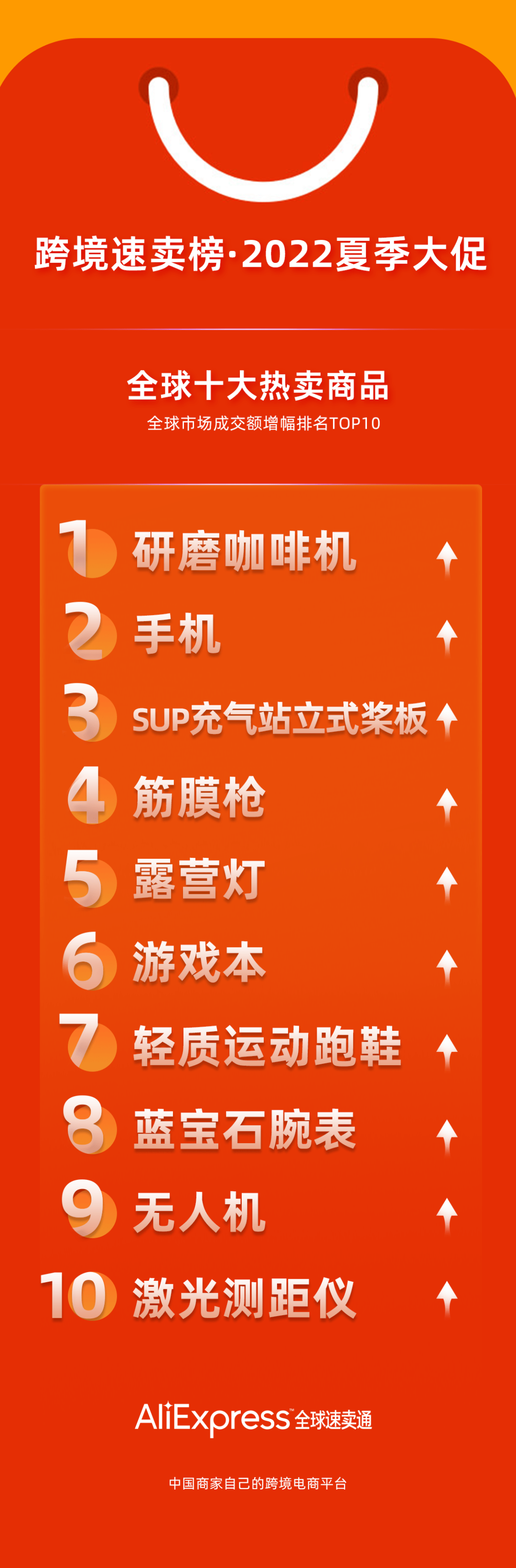 成交額增長377倍！速賣通公布今年夏季大促十大爆款