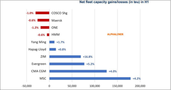 全球運力增長至2550萬TEU，以星運力增幅最高，MSC運力增長最多