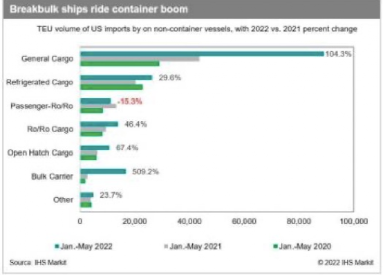 件雜貨船繼續(xù)從集運(yùn)業(yè)搶走的貨物，不會(huì)很快回來(lái)